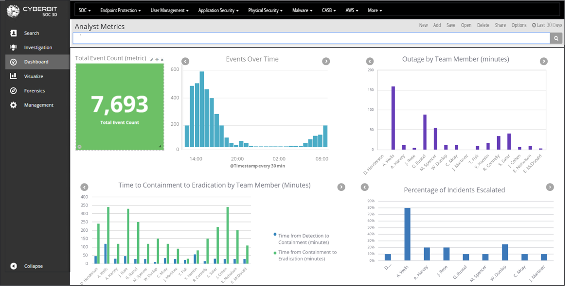 SOC Metrics