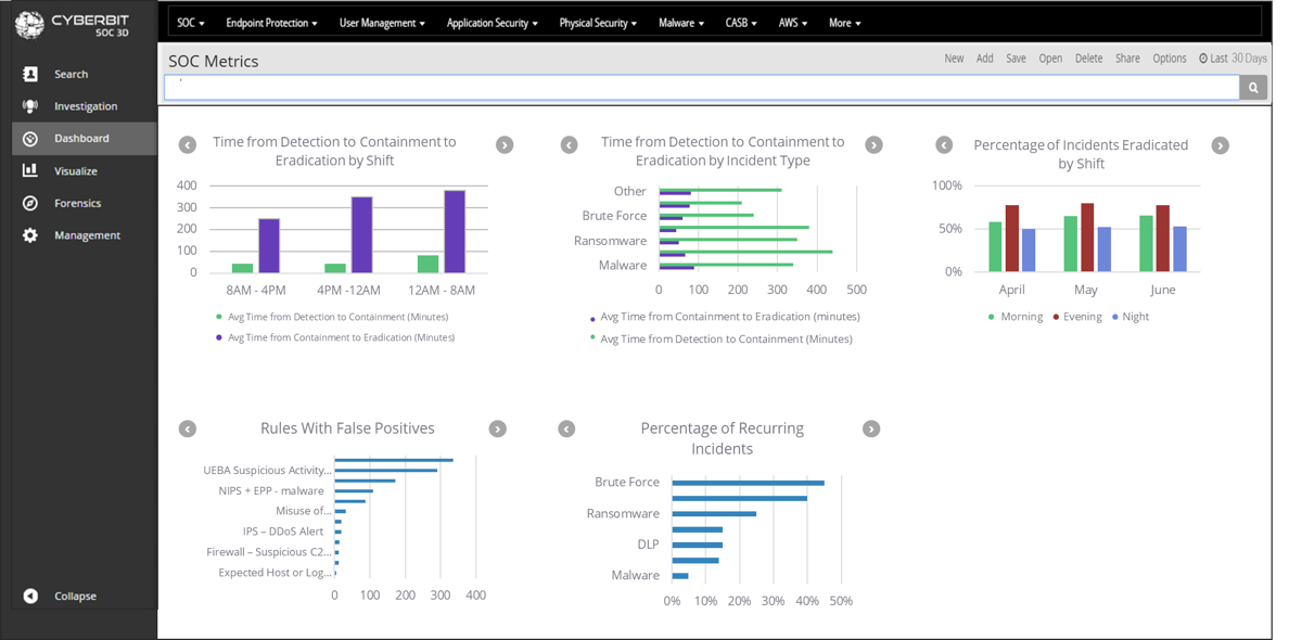 SOC Metrics for Efficiency